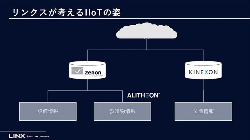 リンクスが考えるIIoTの姿イメージ